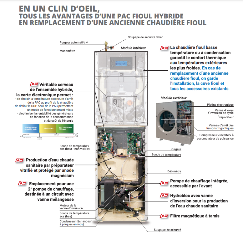 Pompe à chaleur hybride fuel