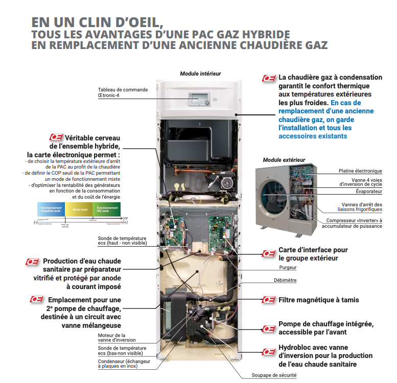 Pompe à chaleur hybride gaz